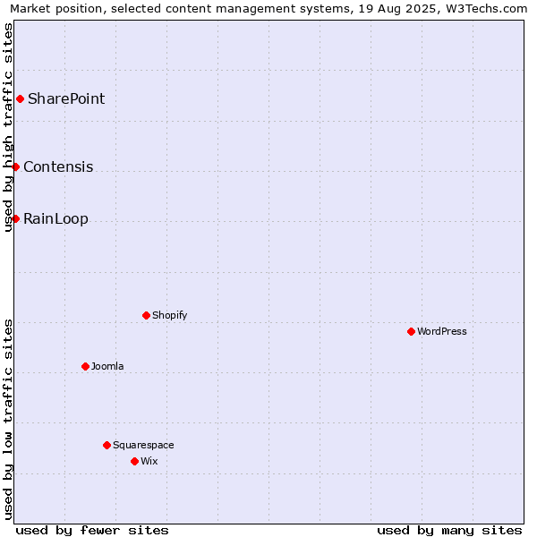 Market position of SharePoint vs. RainLoop vs. Contensis