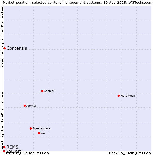 Market position of Contensis vs. RCMS vs. Yo!Kart