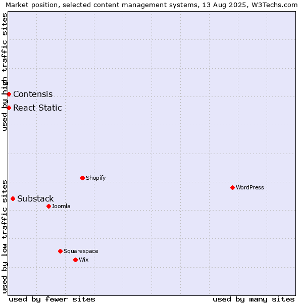 Market position of Substack vs. Contensis vs. React Static