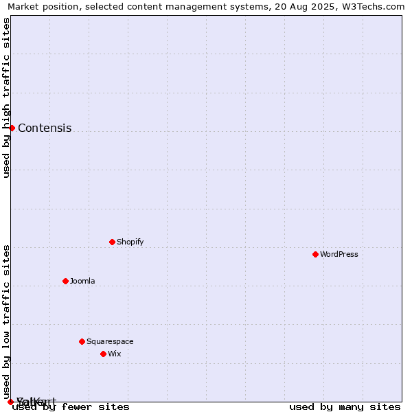 Market position of Contensis vs. Saber vs. Yo!Kart