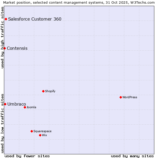 Market position of Salesforce Customer 360 vs. Umbraco vs. Contensis