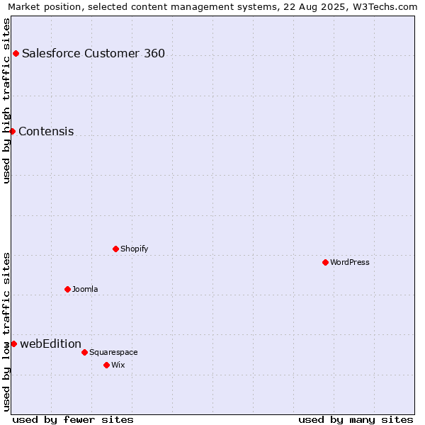 Market position of Salesforce Customer 360 vs. webEdition vs. Contensis