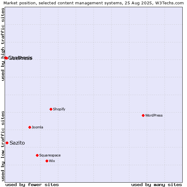 Market position of Sazito vs. VuePress vs. Contensis