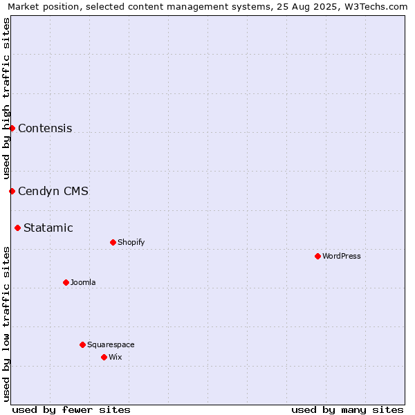 Market position of Statamic vs. Contensis vs. Cendyn CMS