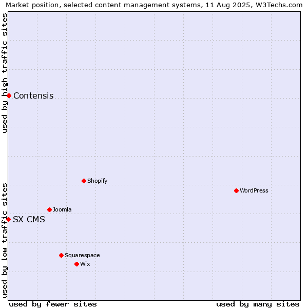 Market position of Contensis vs. SX CMS
