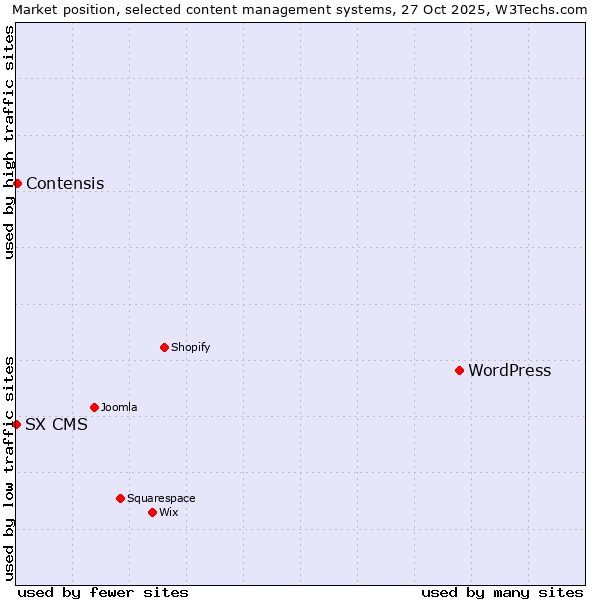 Market position of WordPress vs. Contensis vs. SX CMS