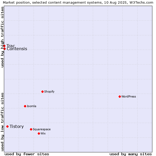 Market position of Tistory vs. Contensis vs. Trac