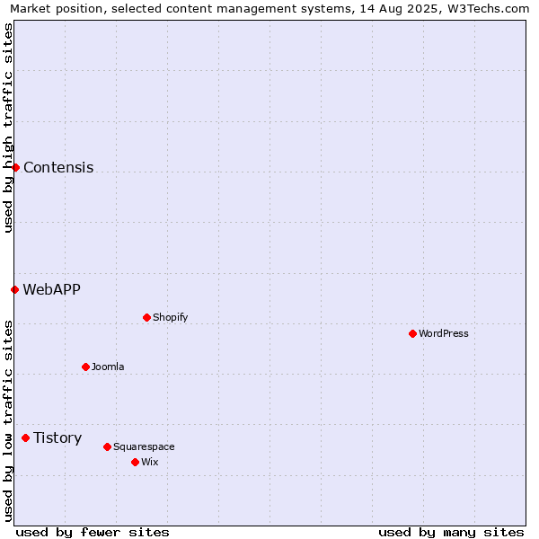 Market position of Tistory vs. Contensis vs. WebAPP