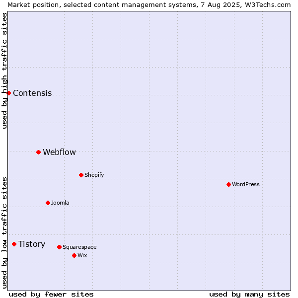 Market position of Webflow vs. Tistory vs. Contensis