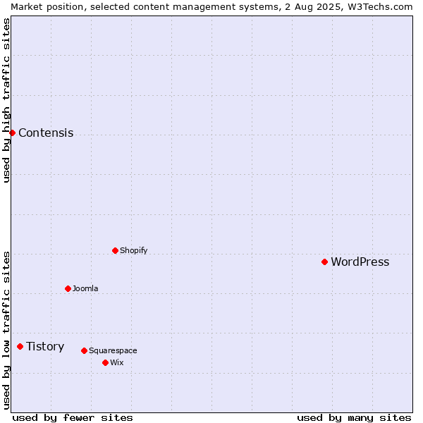 Market position of WordPress vs. Tistory vs. Contensis