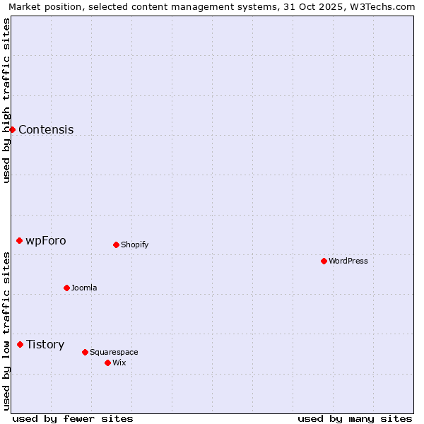 Market position of Tistory vs. wpForo vs. Contensis
