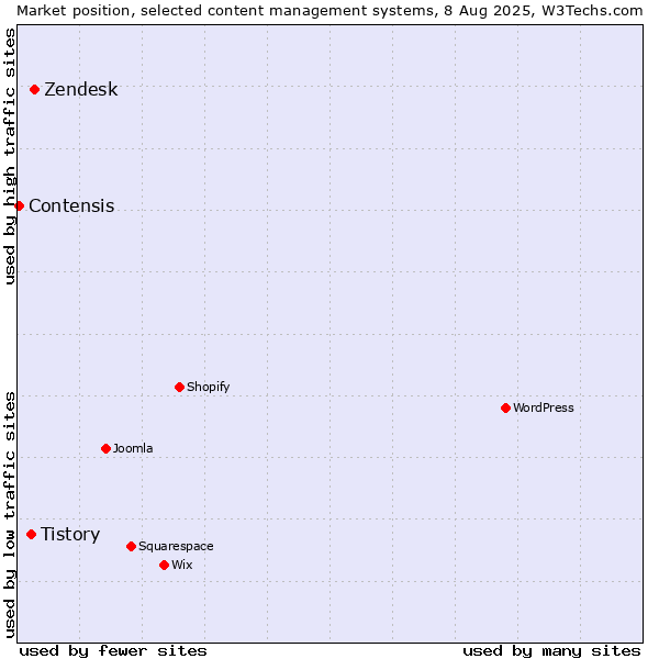 Market position of Zendesk vs. Tistory vs. Contensis