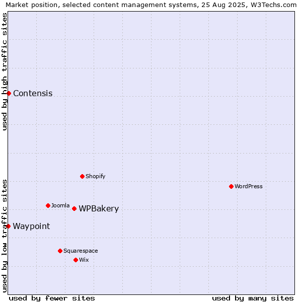 Market position of WPBakery vs. Contensis vs. Waypoint