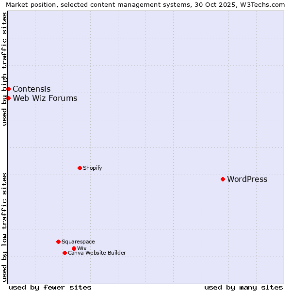 Market position of WordPress vs. Contensis vs. Web Wiz Forums