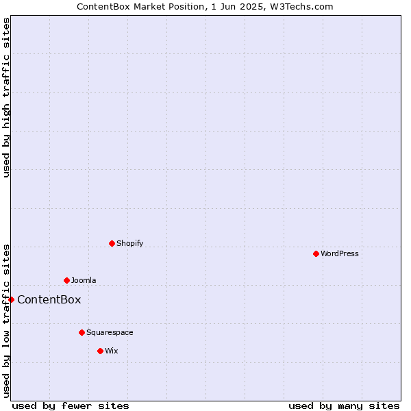 Market position of ContentBox