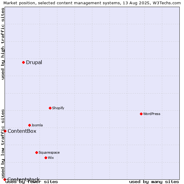 Market position of Drupal vs. ContentBox vs. Contentstack