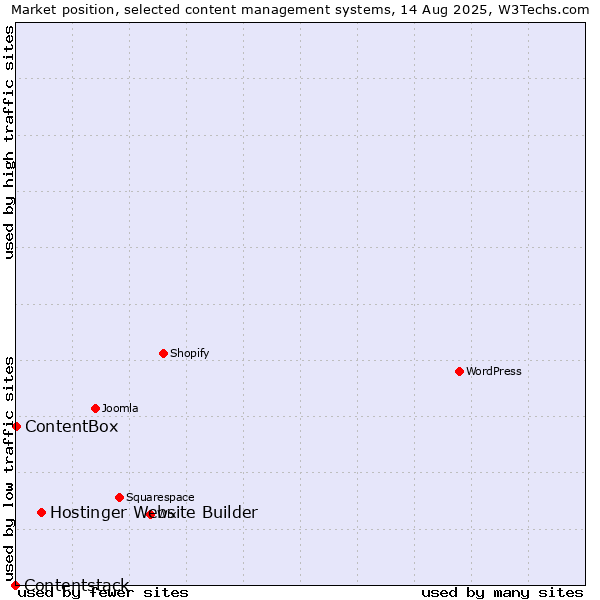 Market position of Hostinger Website Builder vs. ContentBox vs. Contentstack