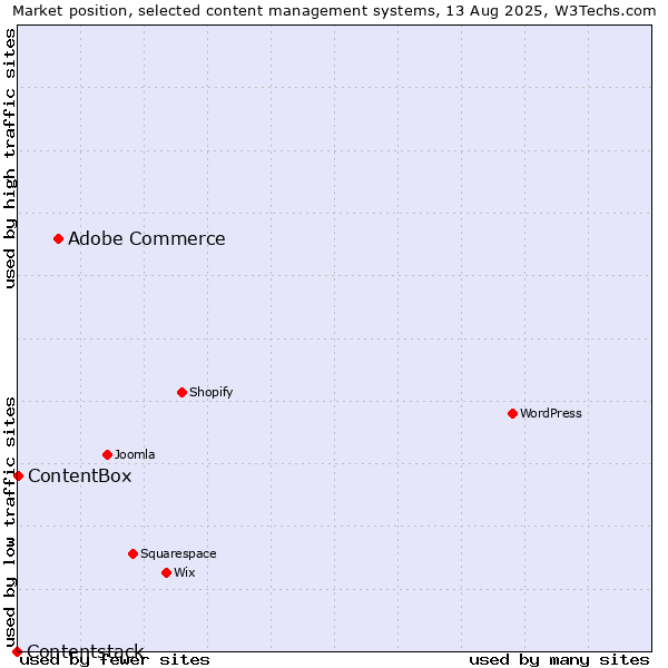 Market position of Adobe Commerce vs. ContentBox vs. Contentstack
