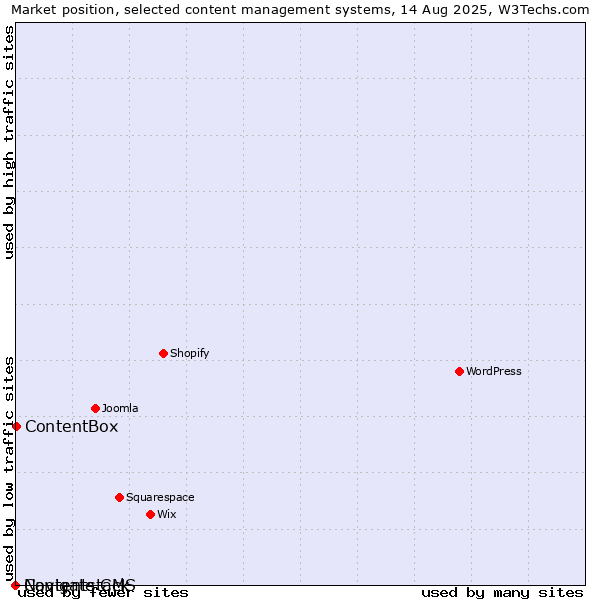 Market position of ContentBox vs. Navigate CMS vs. Contentstack