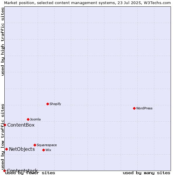 Market position of NetObjects vs. ContentBox vs. Contentstack