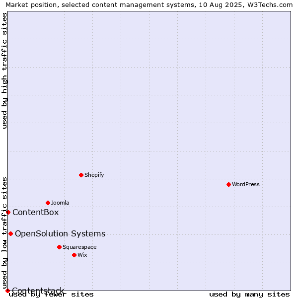 Market position of OpenSolution Systems vs. ContentBox vs. Contentstack