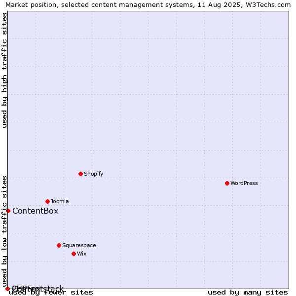 Market position of ContentBox vs. PHPFox vs. Contentstack
