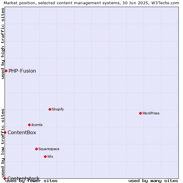 Market position of PHP-Fusion vs. ContentBox vs. Contentstack