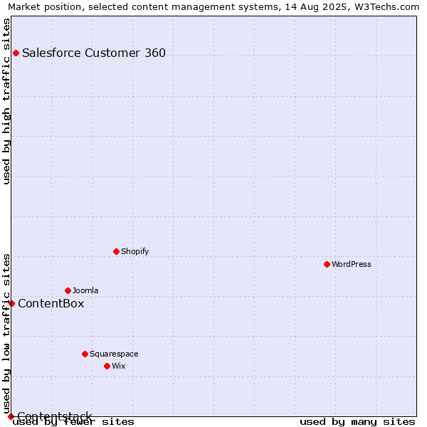 Market position of Salesforce Customer 360 vs. ContentBox vs. Contentstack