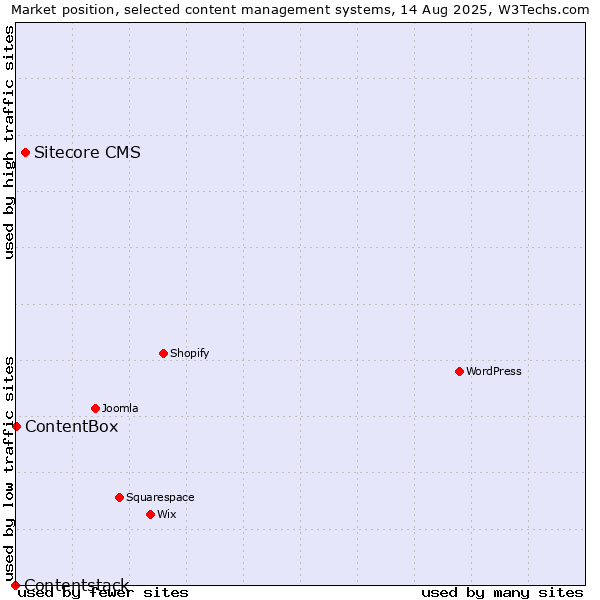 Market position of Sitecore CMS vs. ContentBox vs. Contentstack