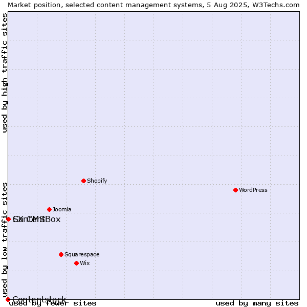 Market position of ContentBox vs. SX CMS vs. Contentstack