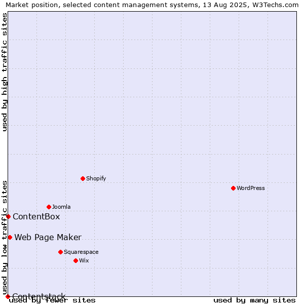Market position of Web Page Maker vs. ContentBox vs. Contentstack