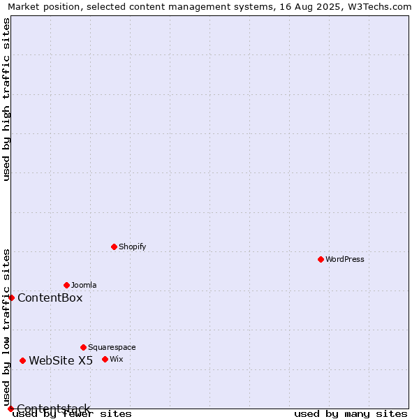 Market position of WebSite X5 vs. ContentBox vs. Contentstack
