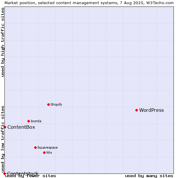 Market position of WordPress vs. ContentBox vs. Contentstack