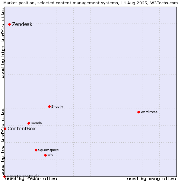 Market position of Zendesk vs. ContentBox vs. Contentstack