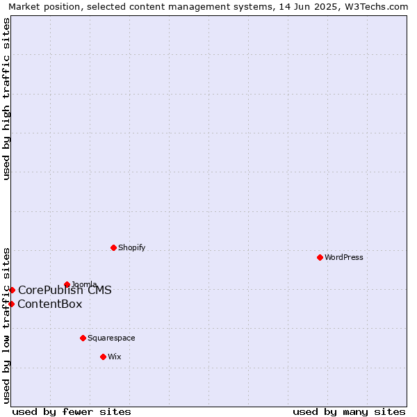 Market position of CorePublish CMS vs. ContentBox