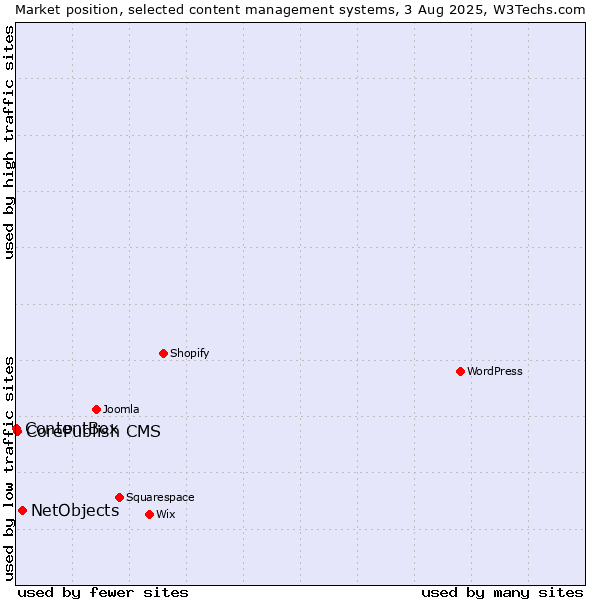 Market position of NetObjects vs. CorePublish CMS vs. ContentBox
