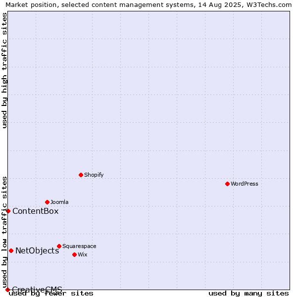 Market position of NetObjects vs. ContentBox vs. CreativeCMS