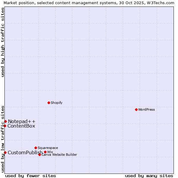 Market position of Notepad++ vs. CustomPublish vs. ContentBox