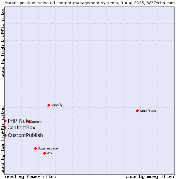 Market position of CustomPublish vs. PHP-Nuke vs. ContentBox
