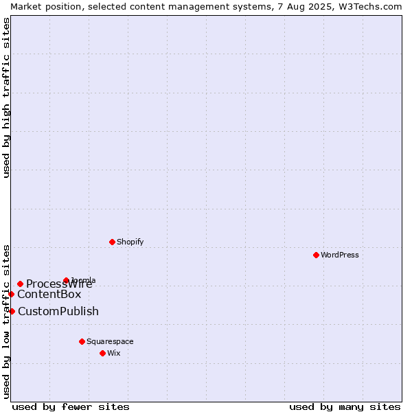 Market position of ProcessWire vs. CustomPublish vs. ContentBox