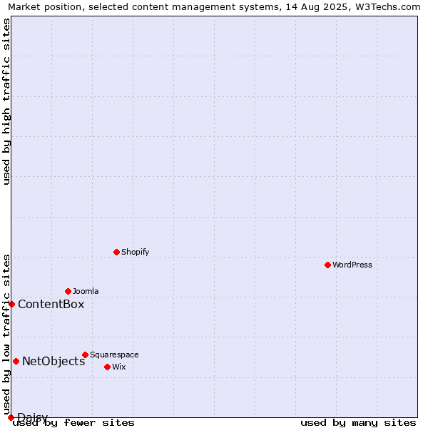 Market position of NetObjects vs. ContentBox vs. Daisy