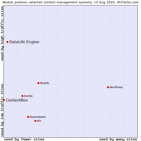 Market position of DataLife Engine vs. ContentBox