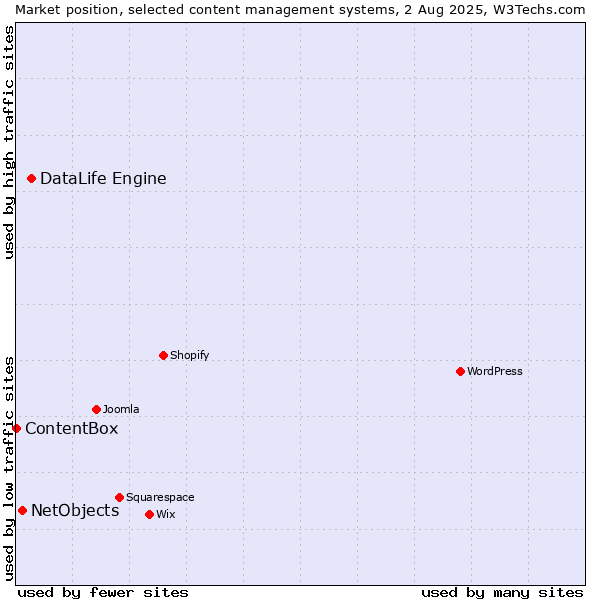 Market position of DataLife Engine vs. NetObjects vs. ContentBox