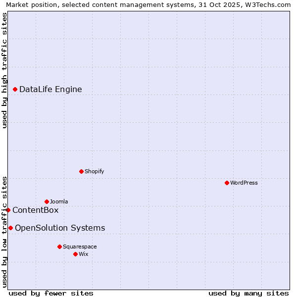 Market position of DataLife Engine vs. OpenSolution Systems vs. ContentBox