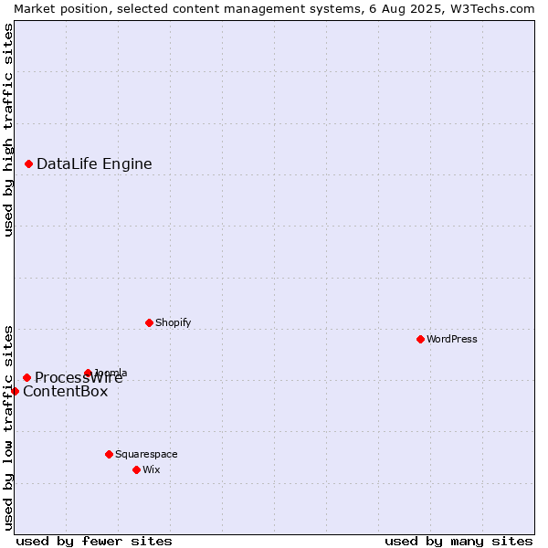 Market position of DataLife Engine vs. ProcessWire vs. ContentBox