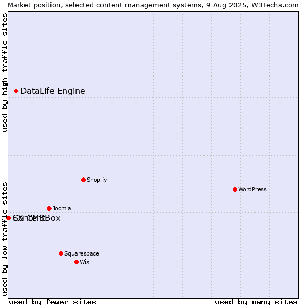 Market position of DataLife Engine vs. ContentBox vs. SX CMS