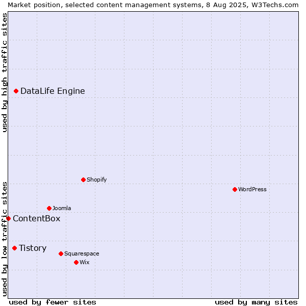 Market position of DataLife Engine vs. Tistory vs. ContentBox