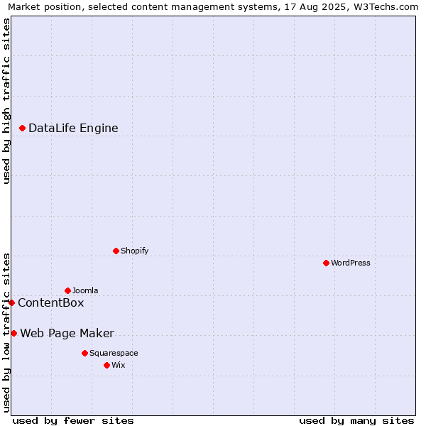 Market position of DataLife Engine vs. Web Page Maker vs. ContentBox