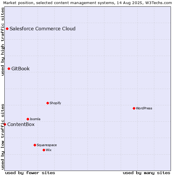 Market position of GitBook vs. Salesforce Commerce Cloud vs. ContentBox