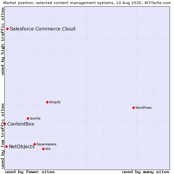 Market position of Salesforce Commerce Cloud vs. NetObjects vs. ContentBox